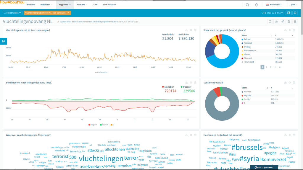 Voorbeeld reporting dashboard in OBI4wan