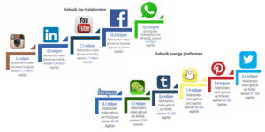 foto voor blog social media trends en feiten 2017