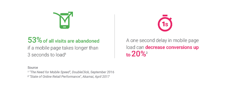 Snelheid bij mobiele sites is cruciaal
