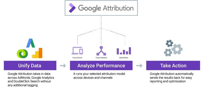 Het doorlopen van het Google Attribution proces