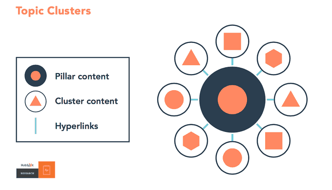 Content clusters online marketing trends 2020