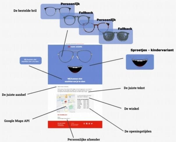 Hans Anders email campagne winnaar 2020