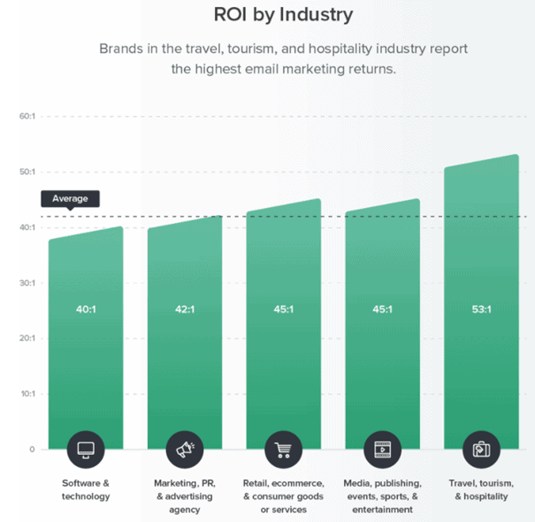 ROI emailmarketing per branche 2020