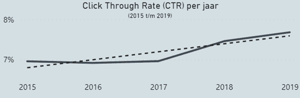 emailmarketing clickthrough rate 2019