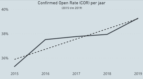 emailmarketing opening rate 2019